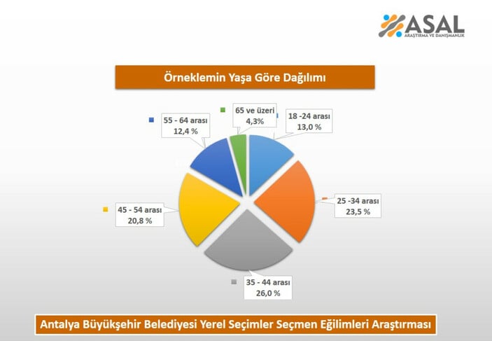 ASAL Araştırma'dan Antalya'da başkan kim olmalı anketi